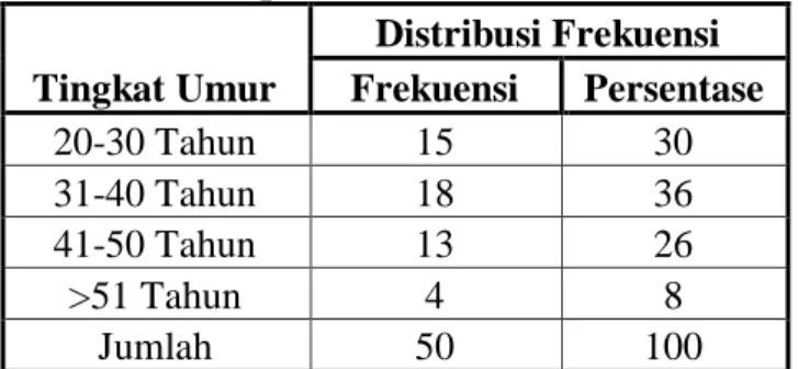 Tabel  4.2  menunjukkan  bahwa  dari  50  responden,  distribusi  frekuensi  jenis  kelamin  laki-laki  sebanyak  28  orang  (56%),  sedangkan  sisanya  berjenis  kelamin perempuan sebanyak 22 orang (44%)
