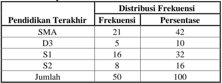 Tabel  4.3  menunjukkan  bahwa  distribusi  frekuensi  umur  responden  yang  terbanyak  pada  usia  31-40  tahun  sebanyak  18  orang  (36%),  disusul  berusia  20-30 tahun sebanyak 15 orang (30%), berusia 41-50 tahun sebanyak 13 orang  (26%) dan berusia 