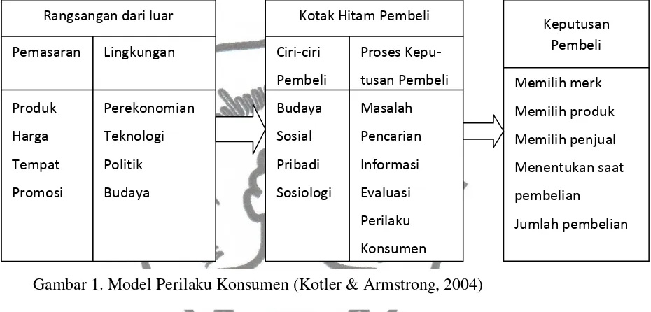 Gambar 1. Model Perilaku Konsumen (Kotler & Armstrong, 2004)  
