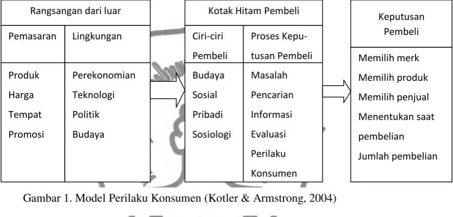 Gambar 1. Model Perilaku Konsumen (Kotler & Armstrong, 2004)  