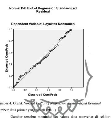 Gambar 4. Grafik Normal P-Plot of Regression Standardized Residual 