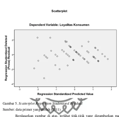 Gambar 5. Scatterplot Regression Studentised Residual 