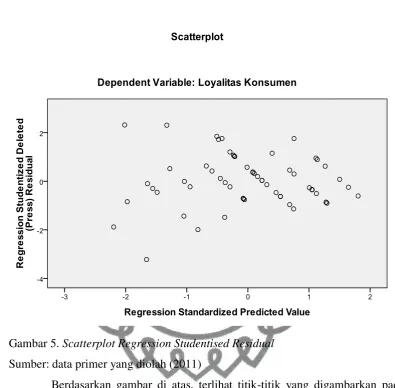 Gambar 5. Scatterplot Regression Studentised Residual 