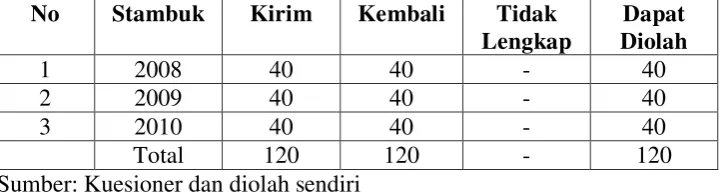 Tabel 4.2 