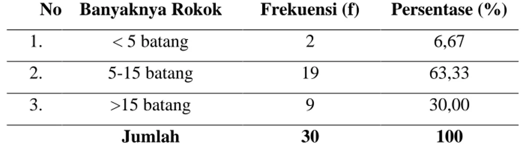 Tabel  4.4  Distribusi  Responden  Berdasarkan  Jenis  Rokok  Di  Desa  To’o Baun Kecamatan Amarasi Barat  