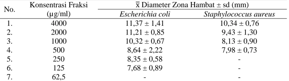 Tabel  4.3  Hasil  Penentuan  Konsentrasi  Hambat  Minimum  (KHM)  Fraksi               Metanol-Air Terhadap E.coli dan S.aureus 