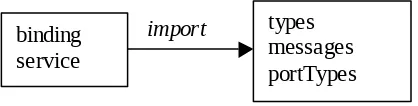 Figure 1:  Modularization of WSDL components
