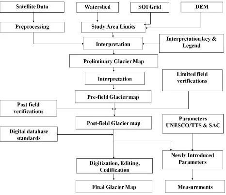 Figure 3: Broad approach for glacier inventory map and datasheet preparation