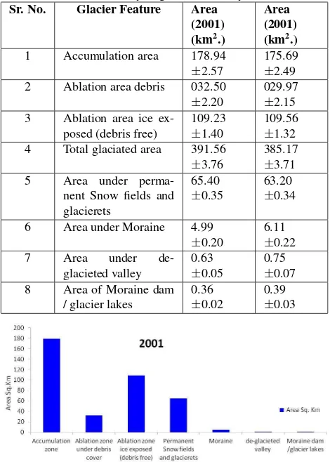 Table 1: Summary of glacier inventory result