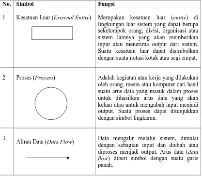Tabel 3.1 Simbol-Simbol Data Flow Diagram 