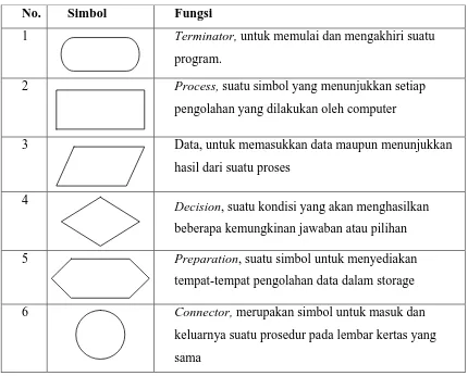Tabel 3.2 Simbol-Simbol Flowchart 