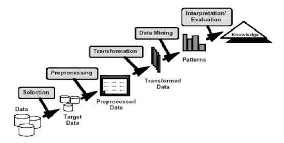 Gambar 2.4   Tahapan Knowledge Discovery in Database (KDD) 