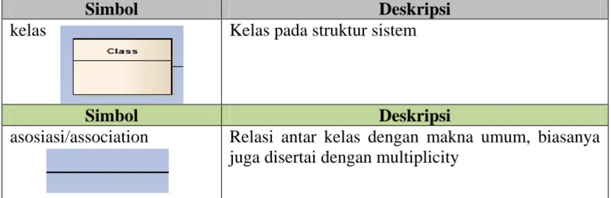Tabel 2.3    Simbol  Class Diagram 