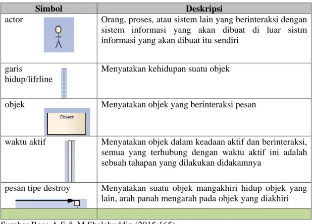 Tabel 2.4    Simbol  Squence Diagram 