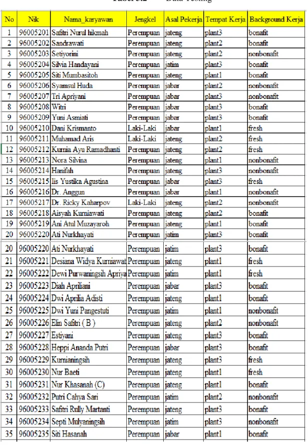 Tabel 3.2  Data Testing 