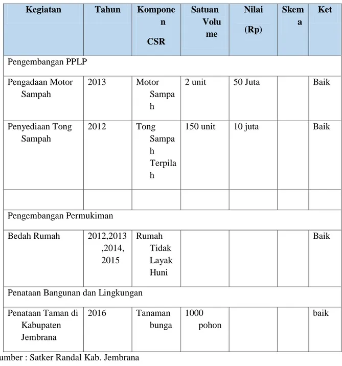 Tabel 5.6 Pendanaan untuk Operasi, Pemeliharaan dan Rehabilitasi Infrastruktur  Permukiman 2019-2013 