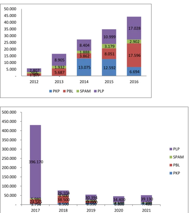 Tabel 5.3 Potensi Pendanaan Bersumber APBN 2011 – 2015 