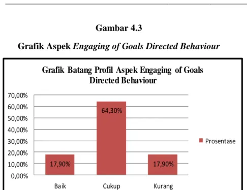 Grafik  Batang Profil  Aspek Engaging  of Goals  Directed Behaviour 