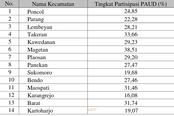 Tabel 3.2 Tingkat Partisipasi PAUD di Kabupaten Magetan Tahun 2010  