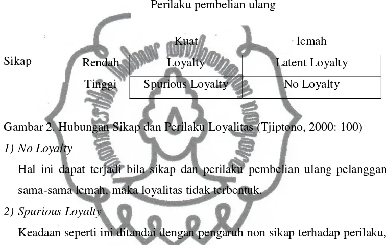 Gambar 2. Hubungan Sikap dan Perilaku Loyalitas (Tjiptono, 2000: 100) 