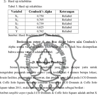 Tabel 5. Hasil uji reliabilitas 