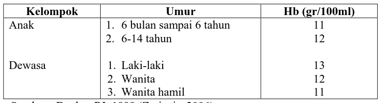 Tabel 2.1.2 Batas Normal Kadar Hemoglobin Setiap kelompok Umur 