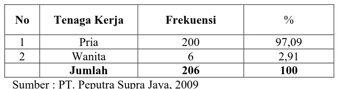 Tabel 4.1.1 Distribusi Frekuensi Tenaga Kerja Berdasarkan Jenis Kelamin PT. Peputra Supra Jaya Kecamatan Langgam Kabupaten Pelalawan 