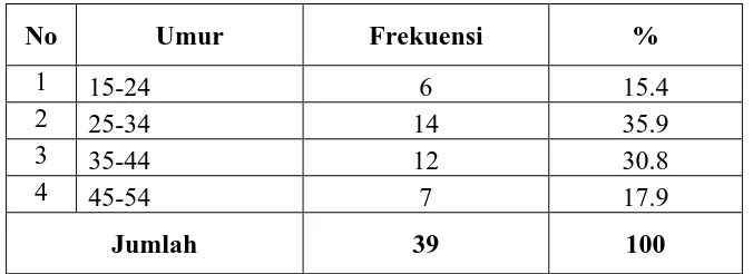 Tabel 4.1.2 Jumlah Pemanen Kelapa Sawit PT. Peputra Supra Jaya Kecamatan Langgam Kabupaten Pelalawan Propinsi Riau Tahun 2009    