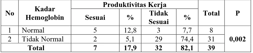 Tabel 4.3.2 Distribusi Responden Berdasarkan Produktivitas Kerja di PT. Peputra Supra Jaya Tahun 2010 