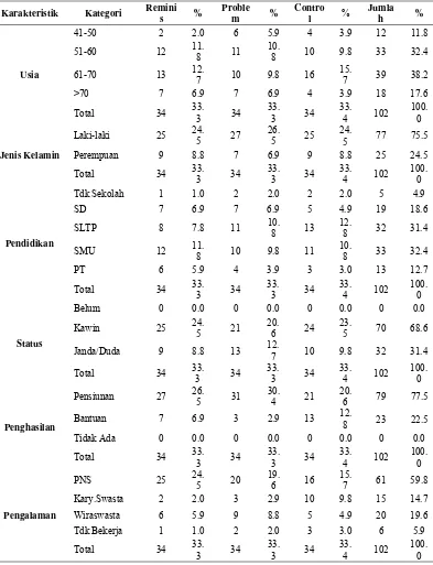 Tabel 4.1 Deskripsi Subjek Penelitian Berdasarkan Karakteristik Demografi 