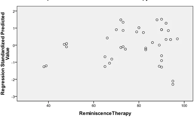 Gambar 4.1 Grafik Hasil Uji Normalitas Kelompok Reminiscence Therapy 