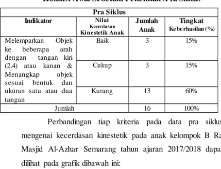 Gambar  5.1  Grafik pra Siklus 