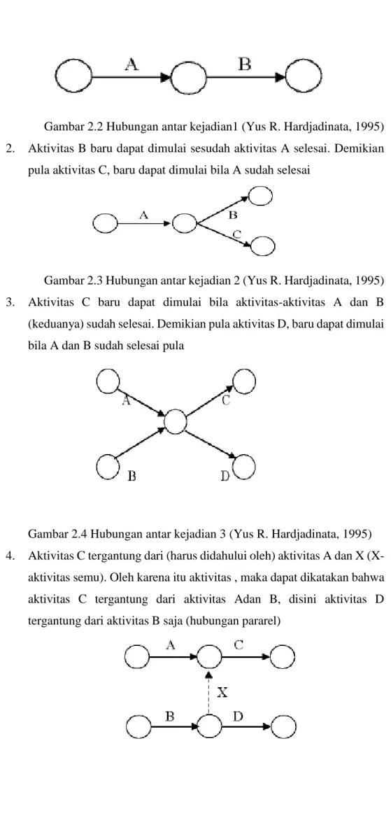 Gambar 2.2 Hubungan antar kejadian1 (Yus R. Hardjadinata, 1995)  2.  Aktivitas B baru dapat dimulai sesudah aktivitas A selesai
