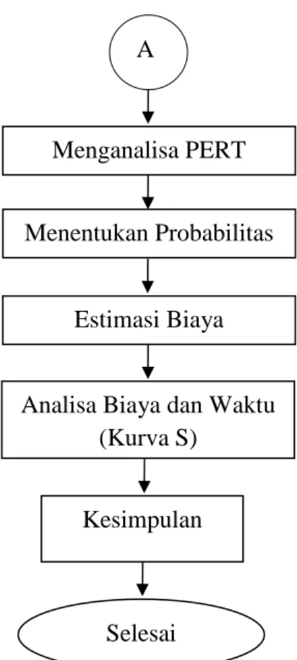Gambar 3.1 Diagram alir Metodologi (lanjutan) 