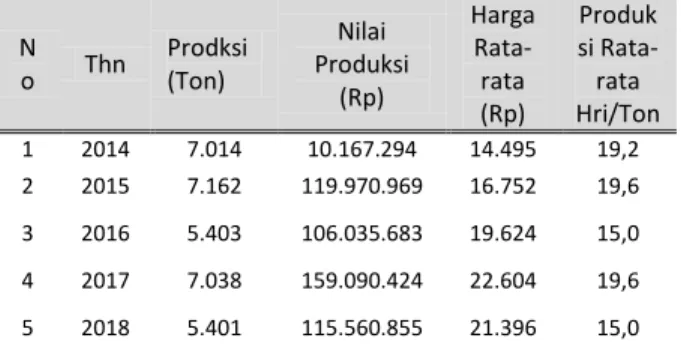 Tabel  4.  Perkembagan    Jumlah  dan  Nilai  Produksi Ikan Tahun 2014-2018 