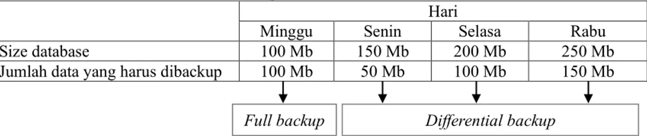 Tabel 1. Ilustrasi Metoda Differential Backup 