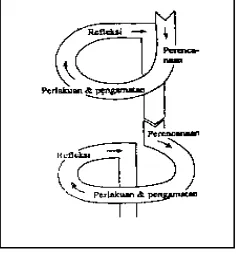 Gambar 2. Model Spiral dari Kemmis dan Mc Taggart (Wijaya Kusumah & Dedi Dwitagama, 2010: 21) 