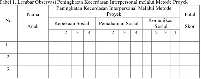 Tabel 1. Lembar Observasi Peningkatan Kecerdasan Interpersonal melalui Metode Proyek 
