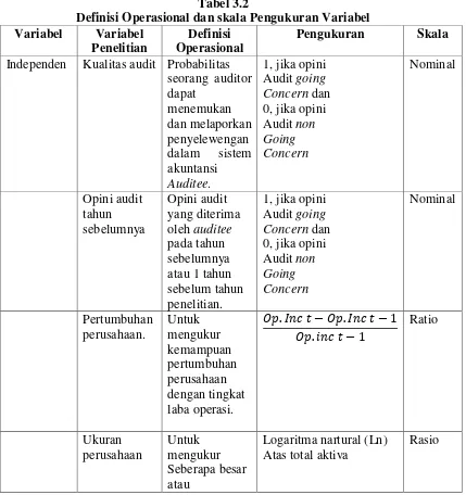 Tabel 3.2 Definisi Operasional dan skala Pengukuran Variabel 