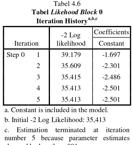 Tabel Tabel 4.6 Likehood Block 0 