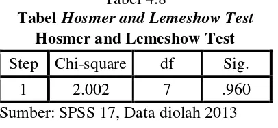 Tabel Tabel 4.8 Hosmer and Lemeshow Test 