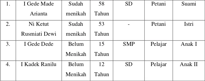 Table 1. Tabel Keluarga Dampingan 