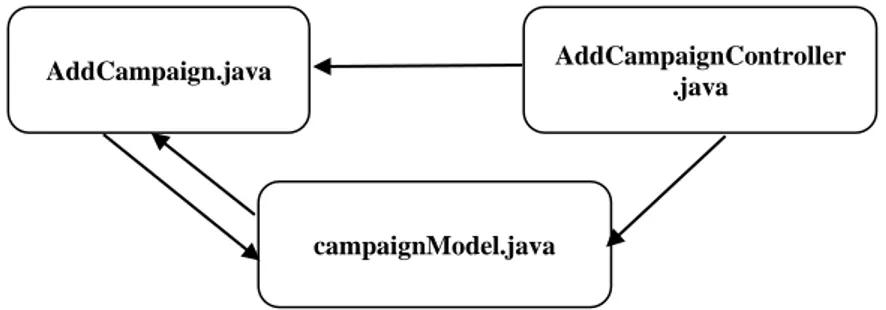 Gambar 1  Desain MVC modul campaign. 