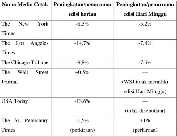 Tabel 1.1. Data sirkulasi beberapa media cetak AS tahun 2010 oleh  The New York Times 