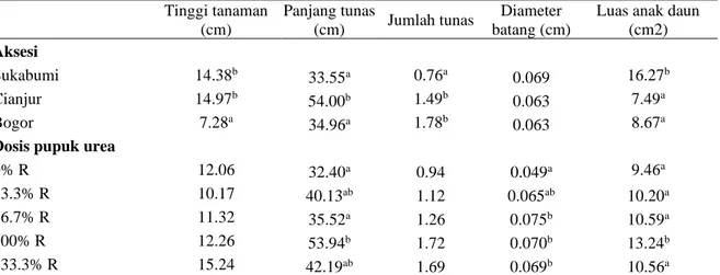 Tabel 2 Pertambahan tinggi, panjang tunas, jumlah tunas, diameter batang dan luas anak daun  tanaman katuk pada umur 8 MST 