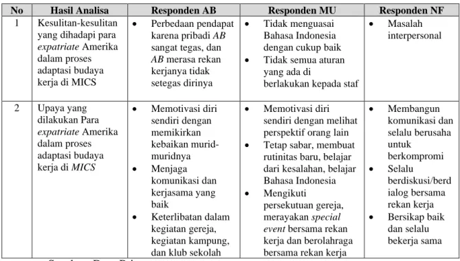 Tabel 4.3. Temuan Analisa Data 