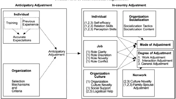 Gambar 2.1 A Theoretic Model for Explaining International Adjustment of Expatriates  Sumber : Hodgetts and Luthans (2000) 