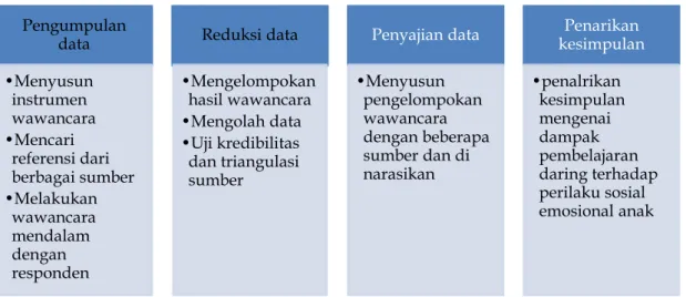 Gambar 1. Langkah- langkah penelitian (Satrianingrum &amp; Prasetyo, 2020) 