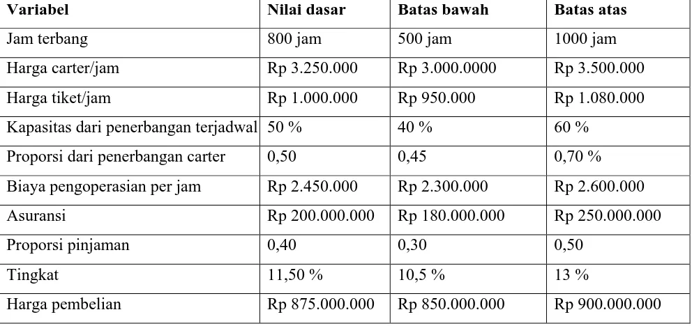 Tabel 3.1 Variabel Input dan Batasan Nilai yang Mungkin untuk Keputusan Pembelian CN-235 oleh Cendrawasih Airways 