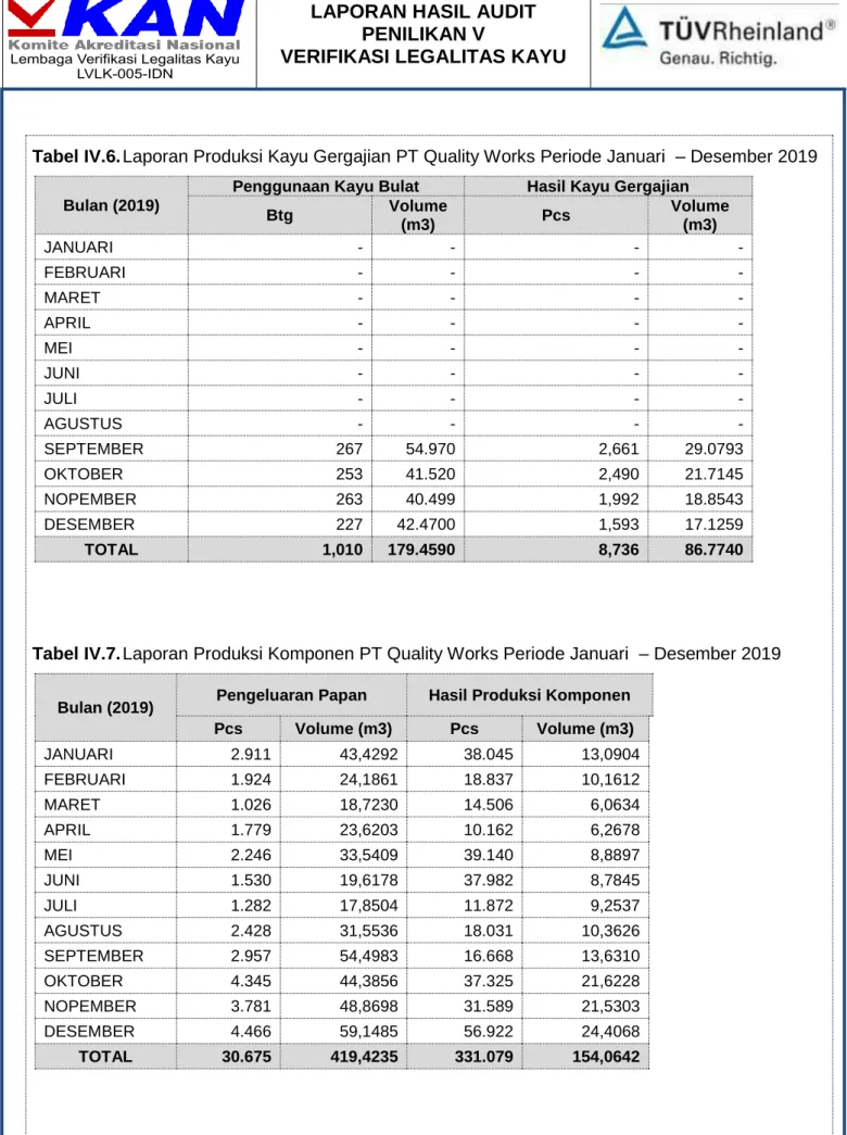 Tabel IV.7. Laporan Produksi Komponen PT Quality Works Periode Januari  – Desember 2019  